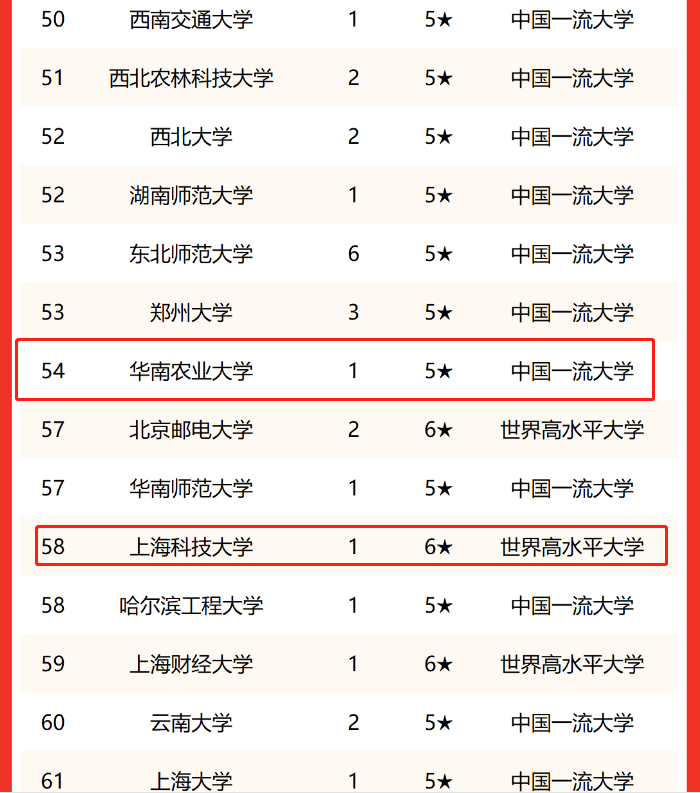第二轮双一流官宣后，首次高校排行出炉，武大挤进前5成“黑马”