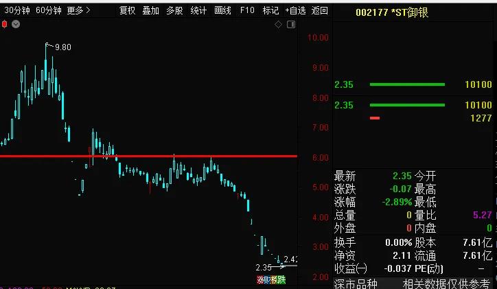 数字货币持续大跌 最大跌幅99%香饽饽们要凉了？