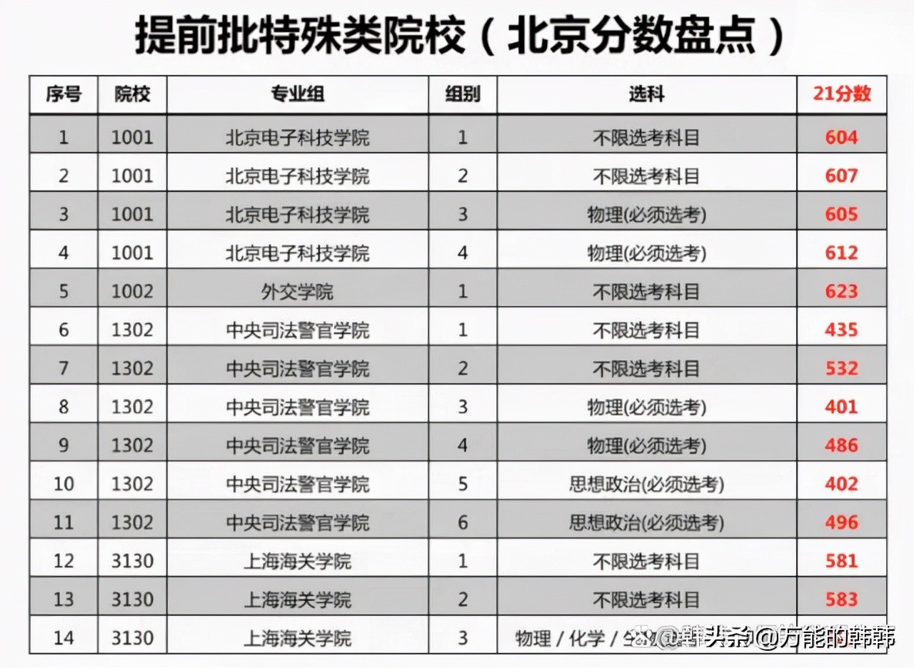 提前批特殊类院校和专业盘点，有你心仪的学校吗？