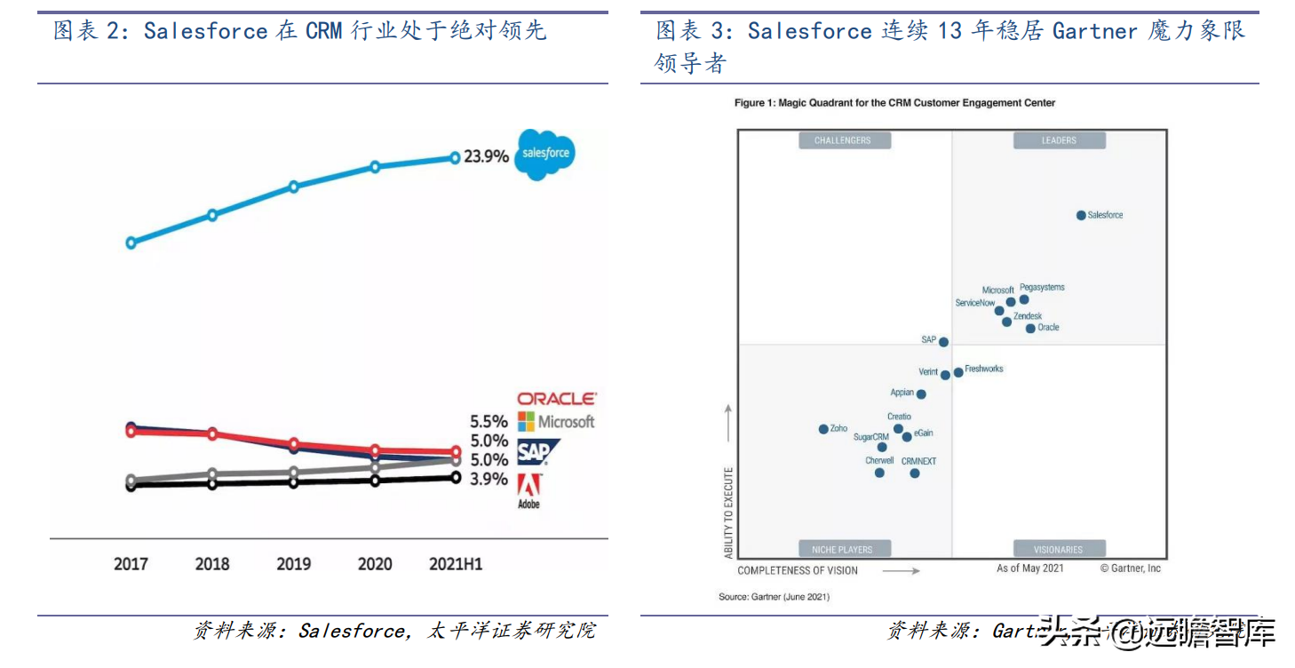 ERP龙头，数字经济的先行者：从Salesforce的发展，看用友的未来
