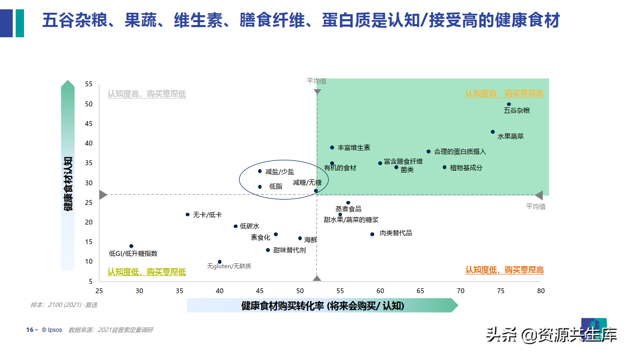2022饮食健康趋势及产品创新研究