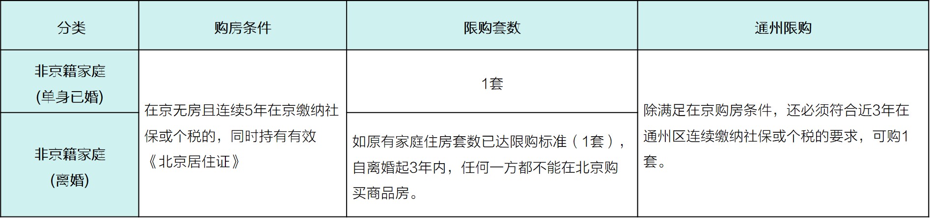 北京购房资格详解（2021-2022年版本）
