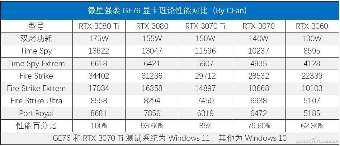 i9-12900HK+RTX 3080 Ti强强联手！微星强袭GE76评测