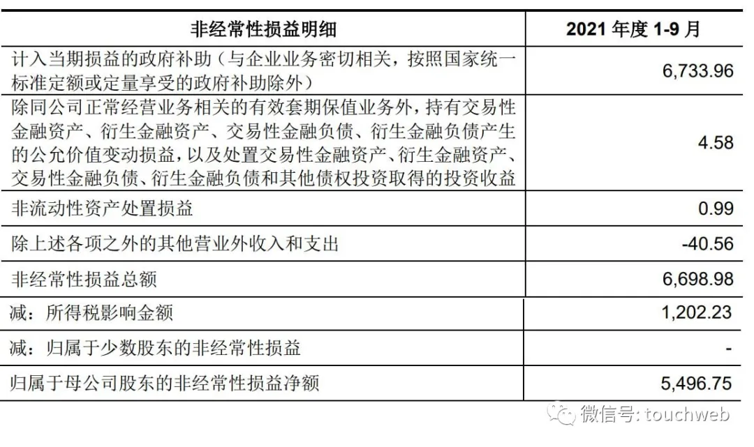 龙芯中科递交科创板注册：前9个月扣非净利6401万 同比降45%