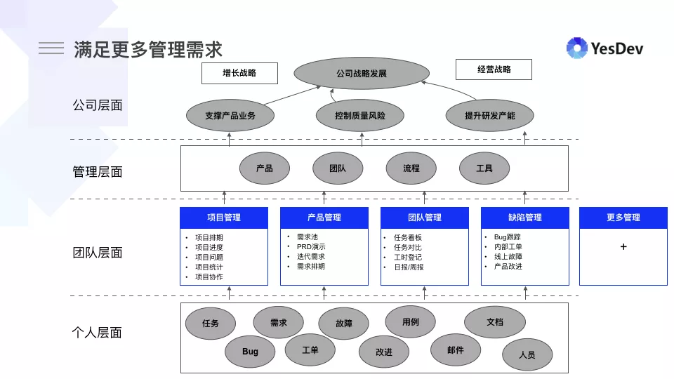 YesDev,新一代企业研发协同管理工具 v3.1版本发布