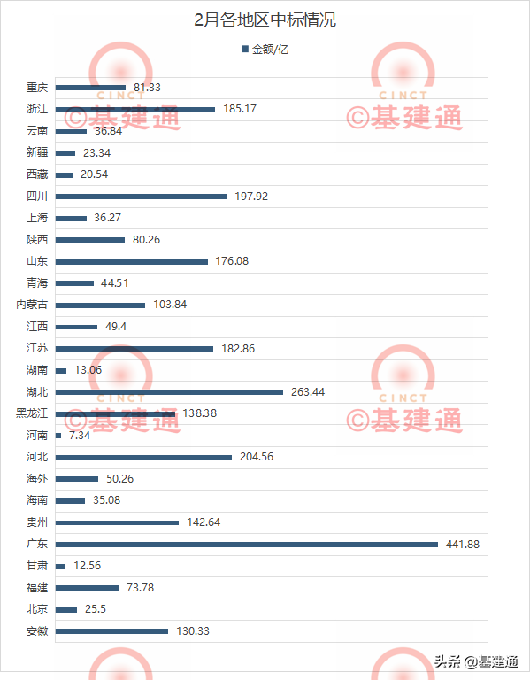 2月基建中标速递：建筑央企伯仲相当，电力现大订单