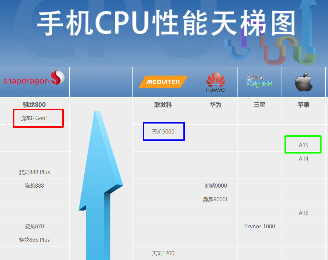 天玑9300王者归来，骁龙8 Gen 3、苹果A17谁能守住王座？