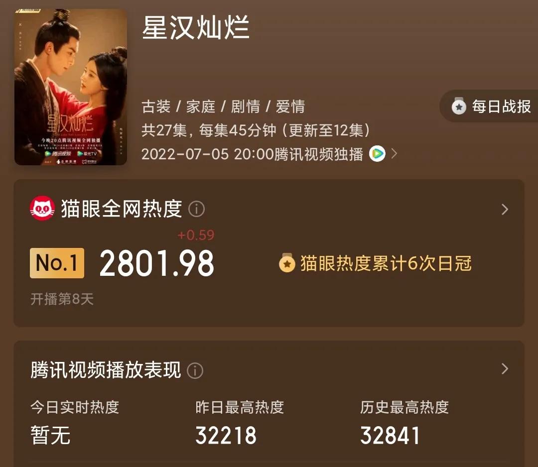 全网热度丨《幸福》《星汉》分别夺冠，其中前者累计夺得12次日冠