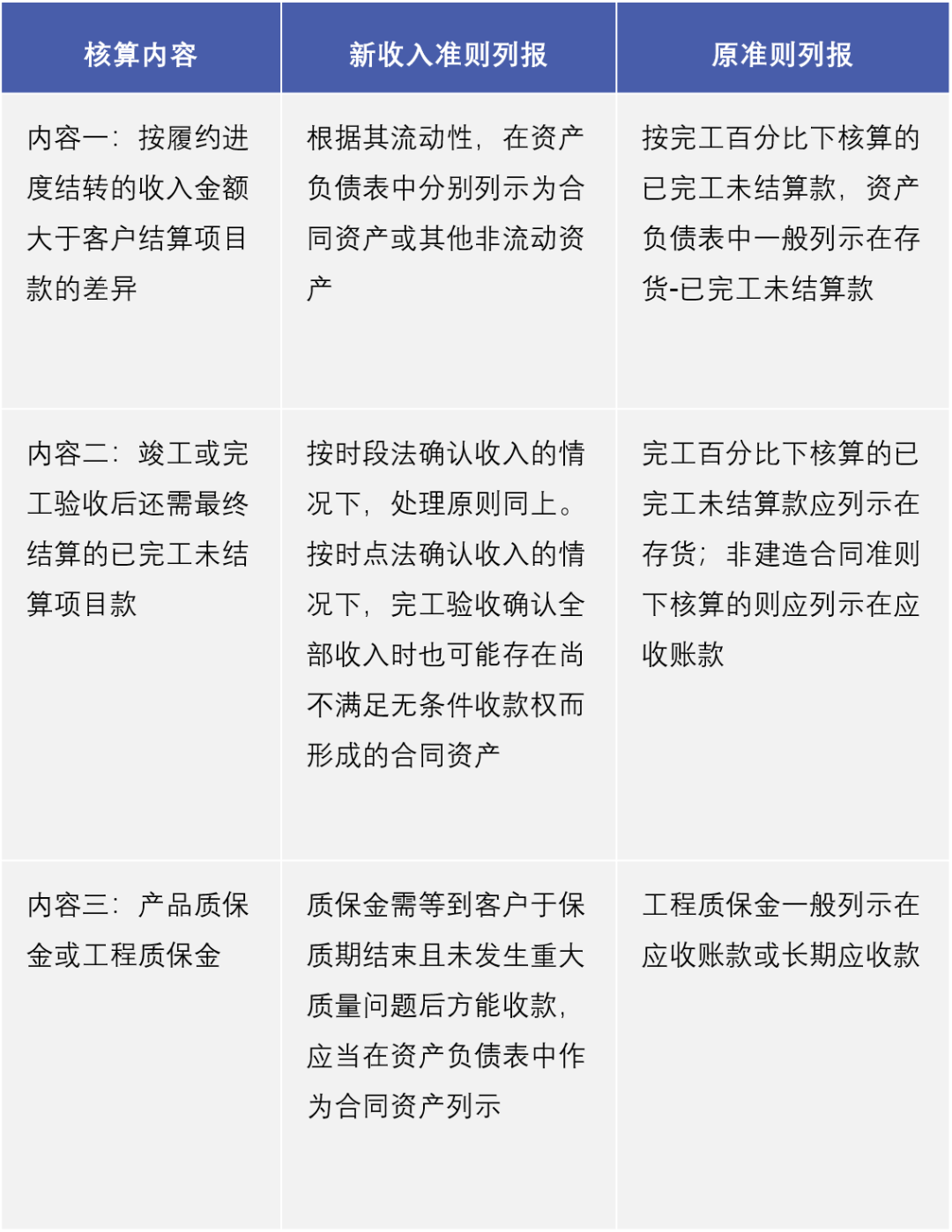 IPO中合同资产减值准备计提方法的探讨