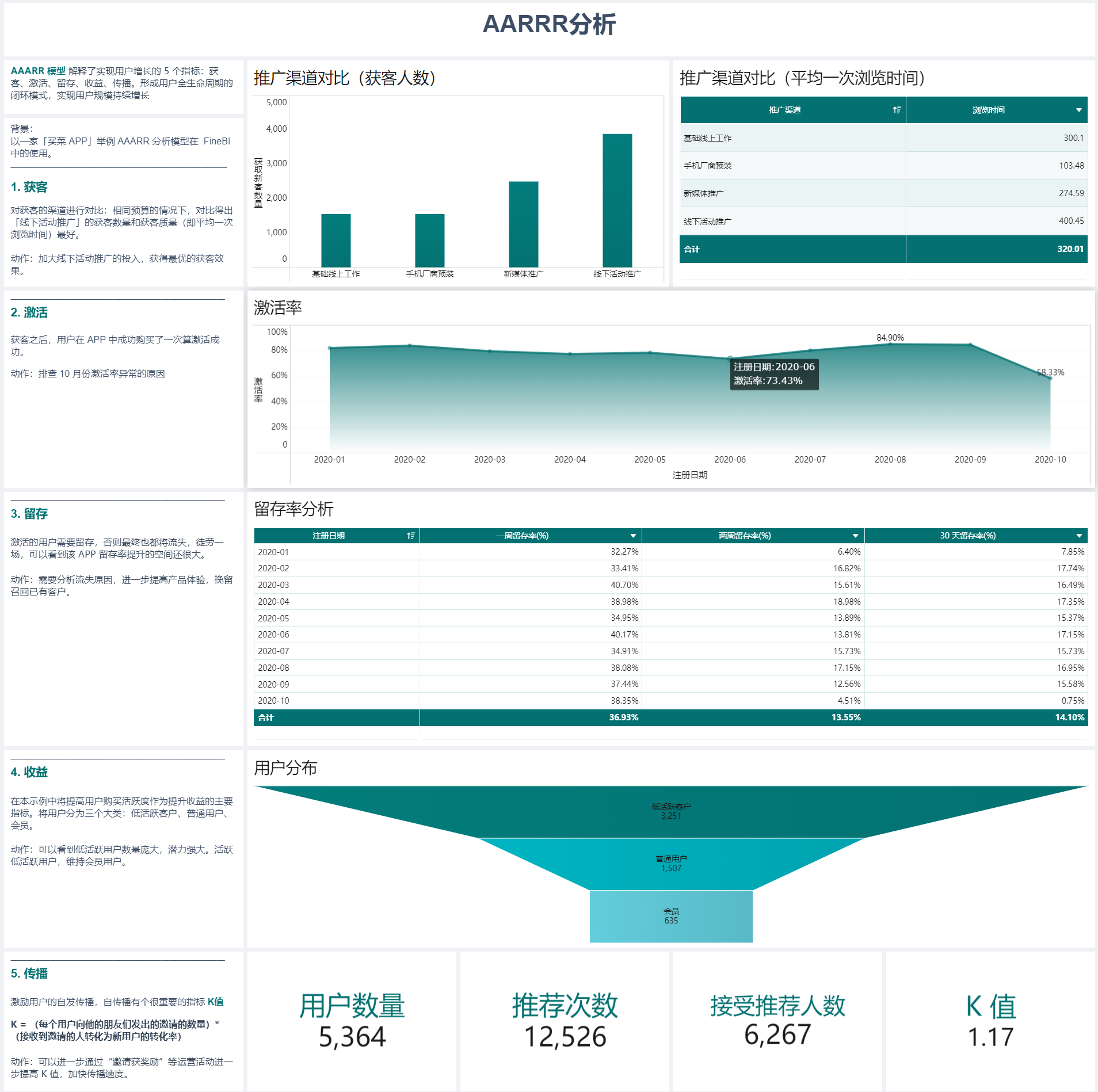 20个数据分析师必会的营销模型，建议收藏