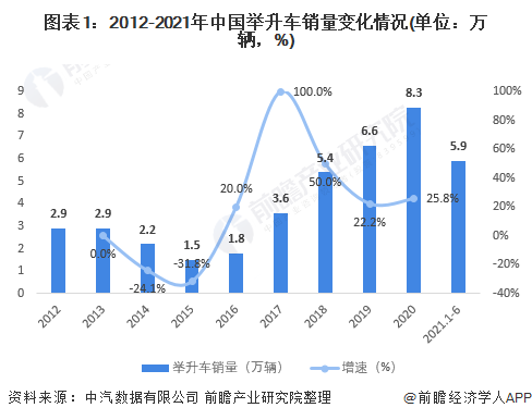 2021年中国举升车专用车市场需求现状及发展趋势分析 销量波动增长