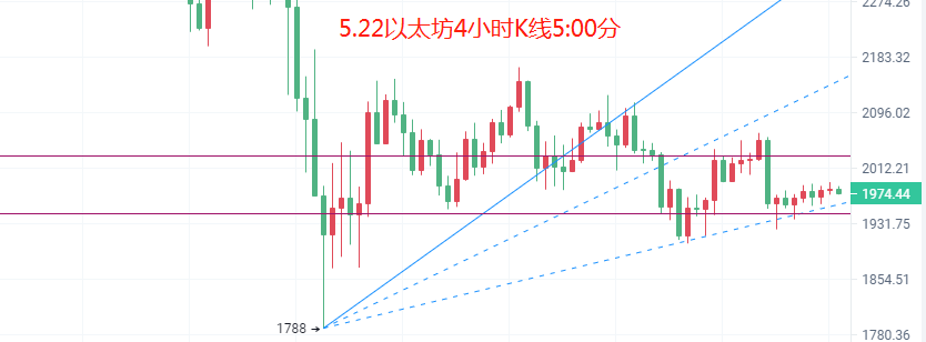 币圈院士：5.22周末盘口涨跌不一，比特币以太坊横盘修复观望最好