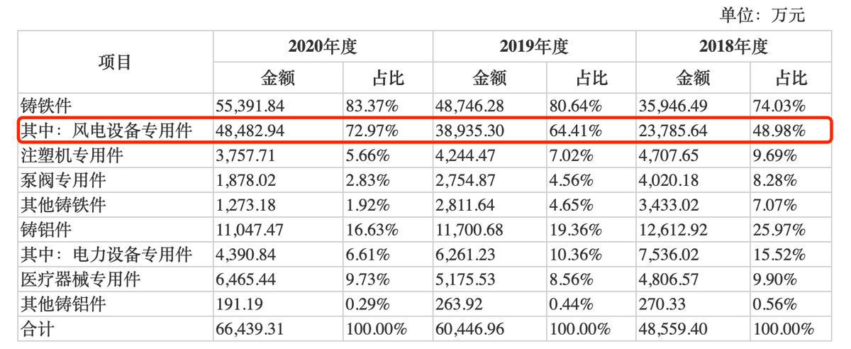 宏德股份IPO：前三季净利润下滑，业绩受外部环境与风电行业双重制约