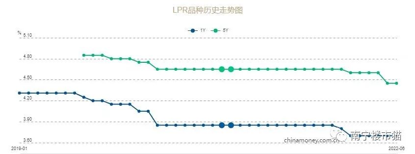 南宁房贷利率涨啦？6月LPR报价出炉，利率从4.25上调到4.45啦？