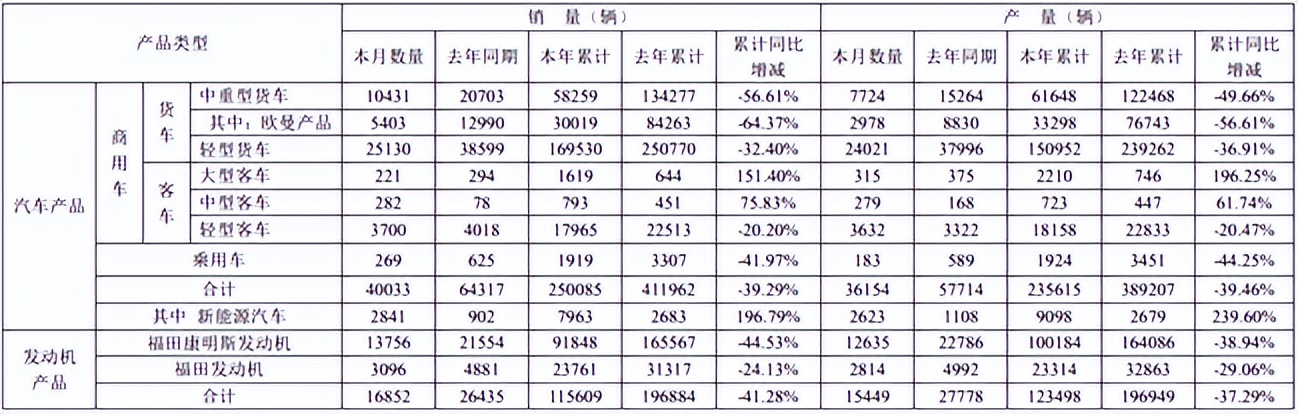 福田汽车6月销售新车4万辆，其中新能源车销量为2841辆