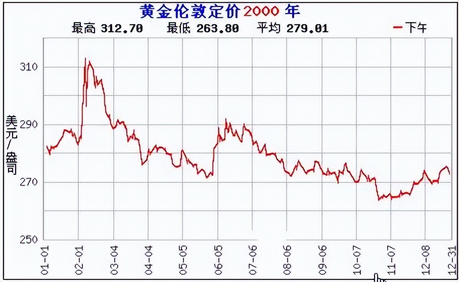 中国历年黄金价格一览表（2000年黄金到现在的价值）