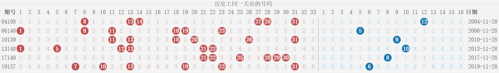 双色球21136期: 派奖第五期, 奇数三连号, 只有1注1等奖, 奖池超11亿