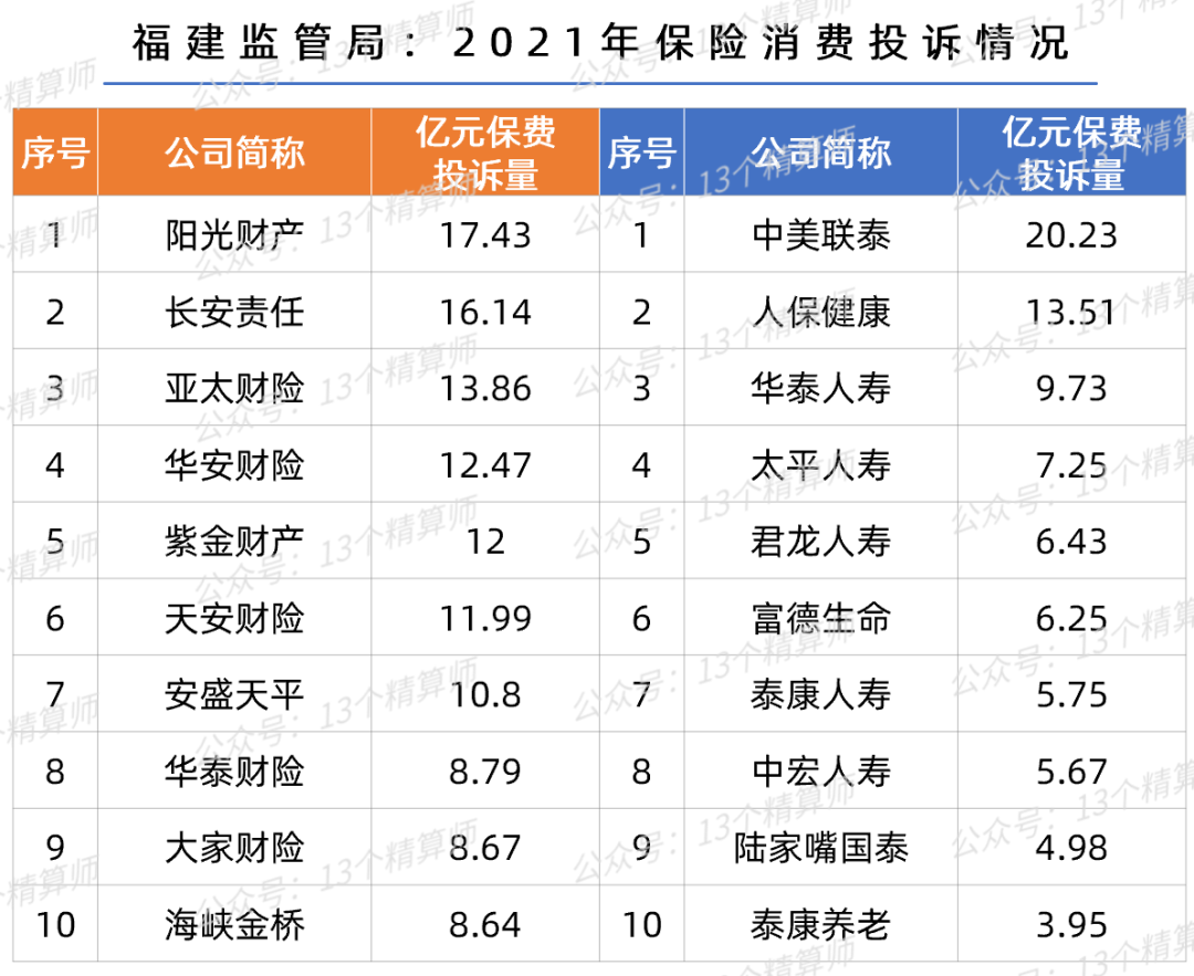 保险315！2021年险企投诉排名榜：从总公司到分支机构