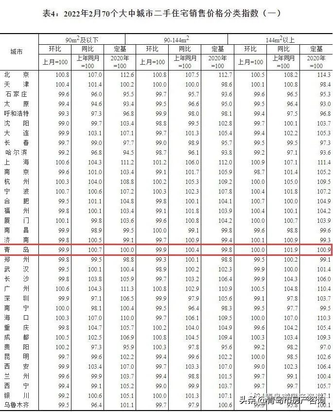 「青岛环比」青岛房价走势分析（青岛新房终于止跌，二手房还在跌详解）