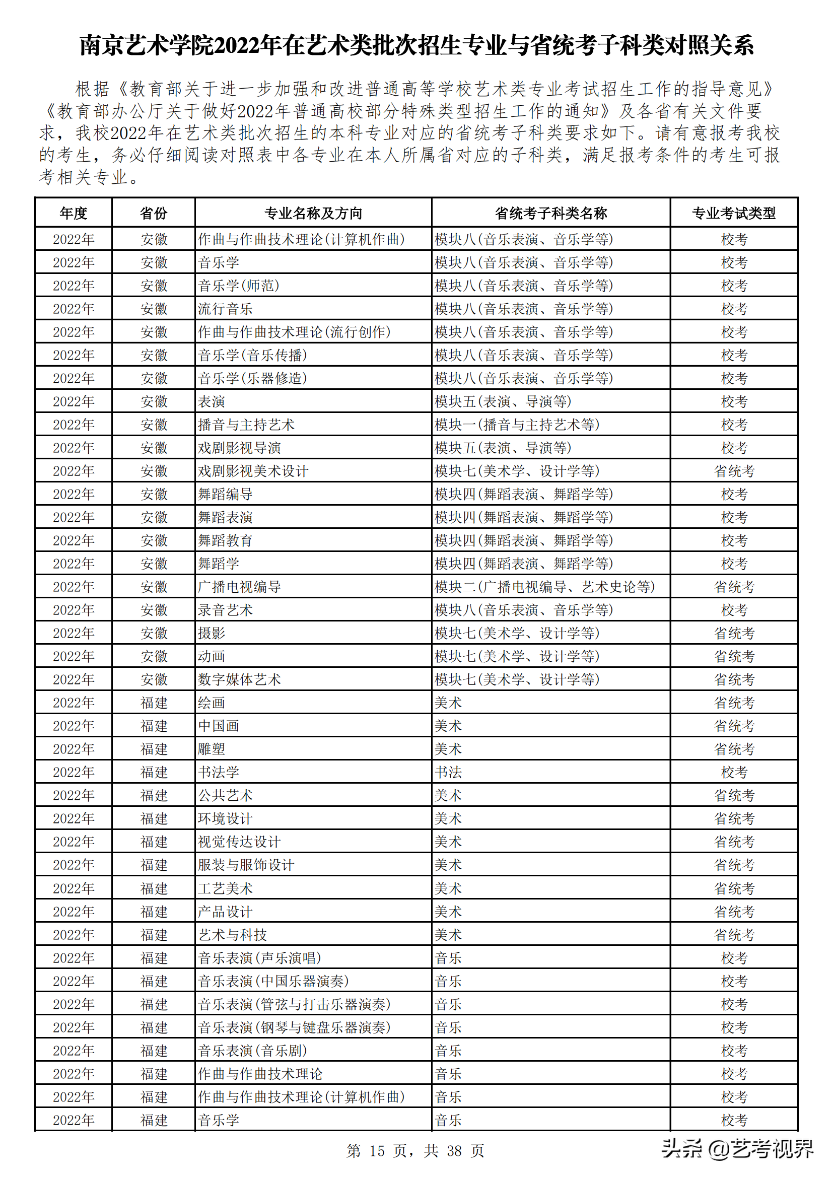 南京艺术学院2022年艺术类批次招生的专业与省统考子科类对照关系