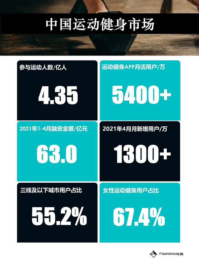 互联网健身红海市场？细分赛道见真章！当燃 VS Keep VS fit