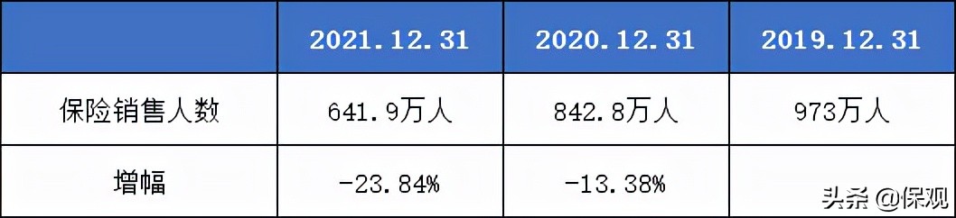 代理人跌破600万！寿险破局还是要转向数字化？