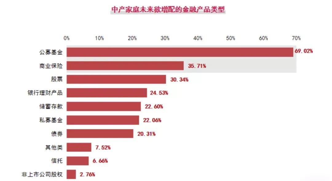 投资逻辑变了！有房有车的中产一代，要如何缓解财富焦虑？