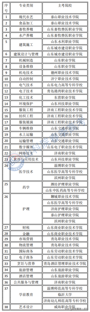 2022年春季高考考试事项以及各专业主考院校安排
