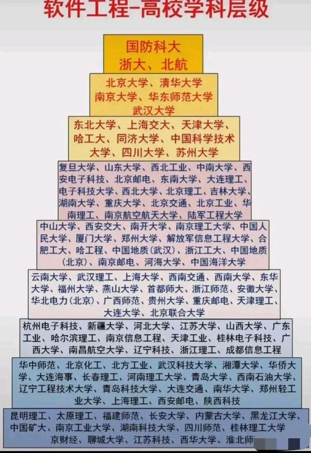 软件工程专业哪个高校最好，9个层次