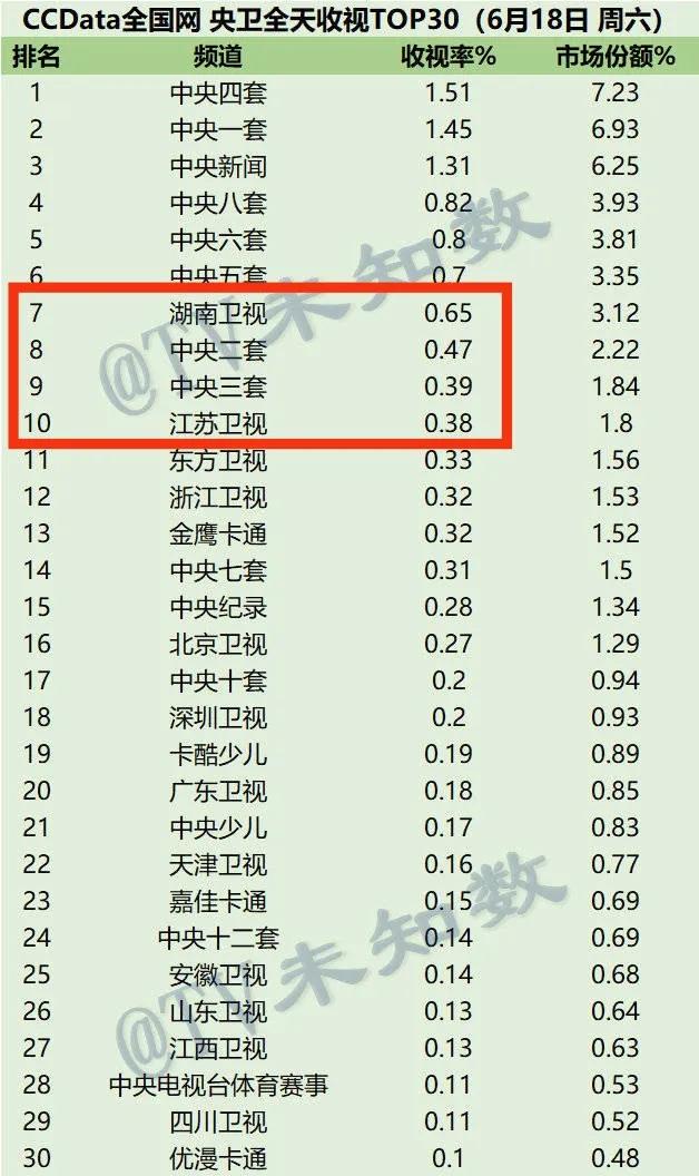 周末收视丨少见！芒果所有综艺都超过《奔跑》，湖南三天断层领跑