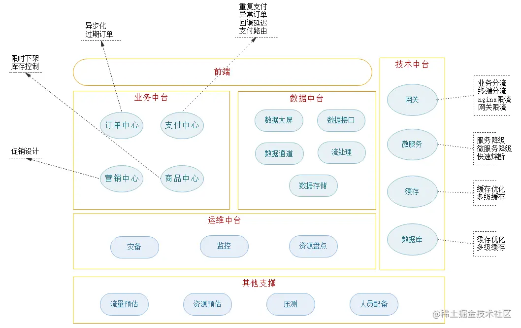 超详细带你解密 双11、618电商大促场景下的系统架构体系