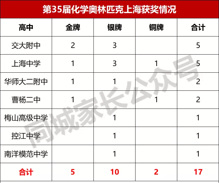 上海15所高中获奖！“五大竞赛”全部落幕，魔都哪所学校更强？