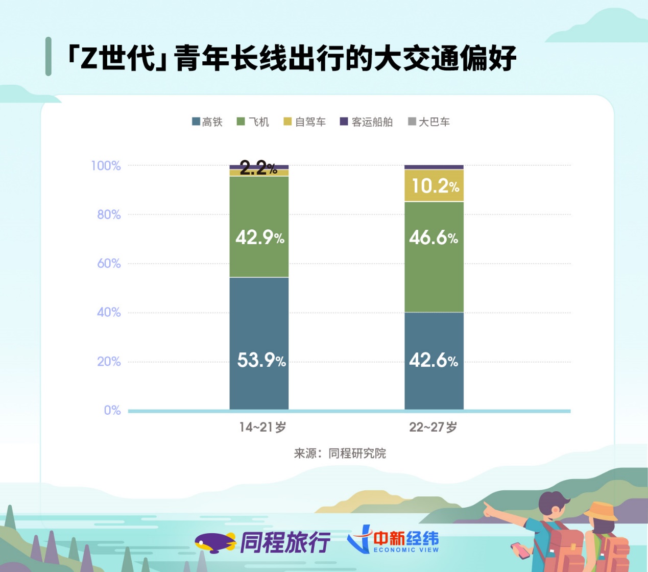 《同程旅行与中新经纬联合发布“Z世代”青年旅行消费报告》