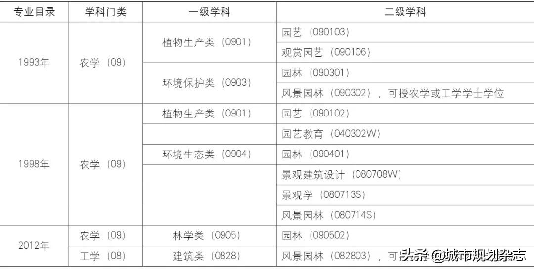 我国风景园林学科百年之演变