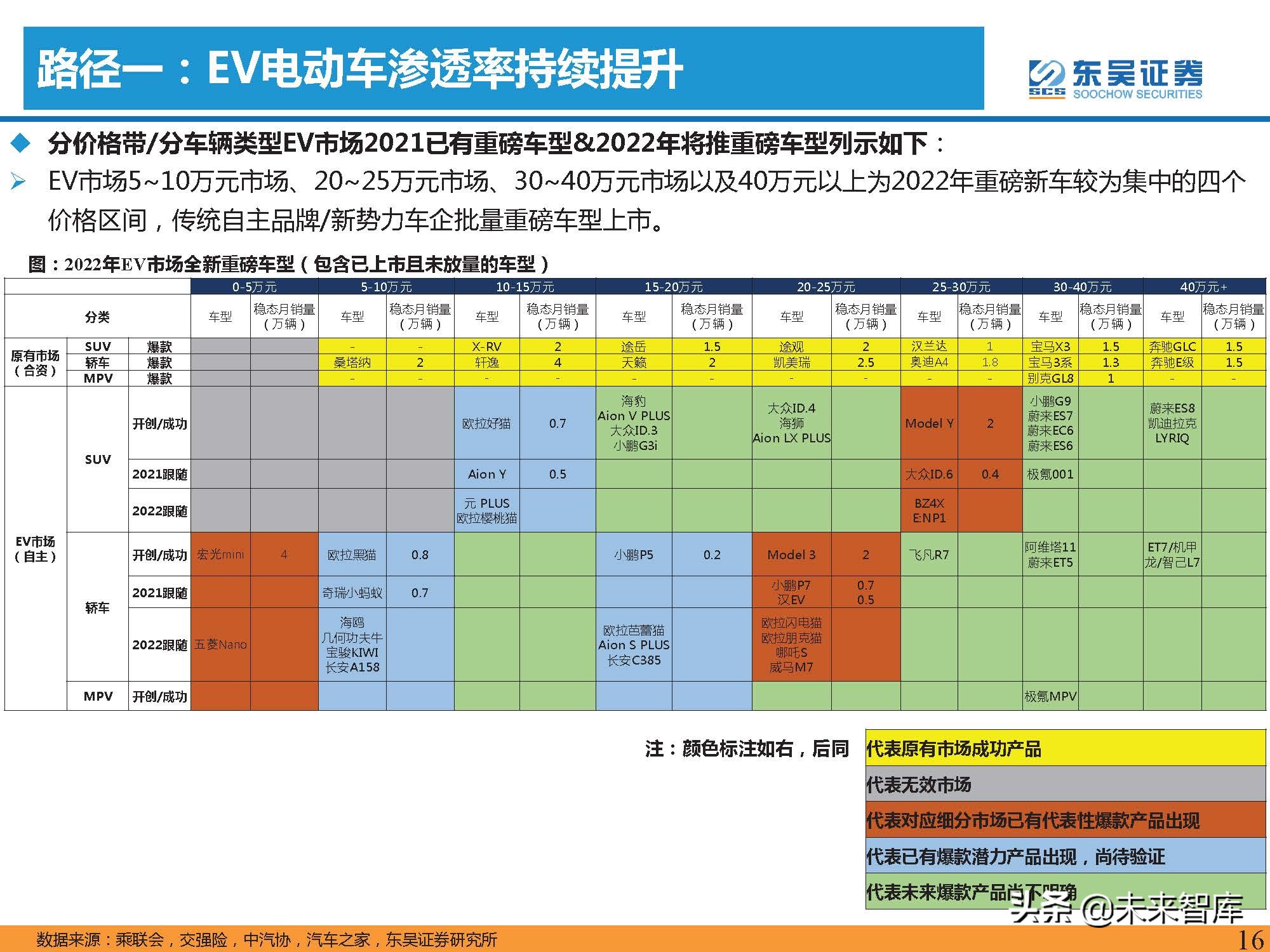 汽车行业2022年投资策略：三重周期共振，自主黄金时代