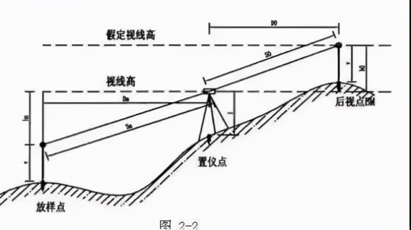 絕對干貨！全站儀三角高程測量及計算公式