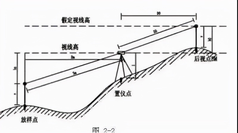 绝对干货！全站仪三角高程测量及计算公式