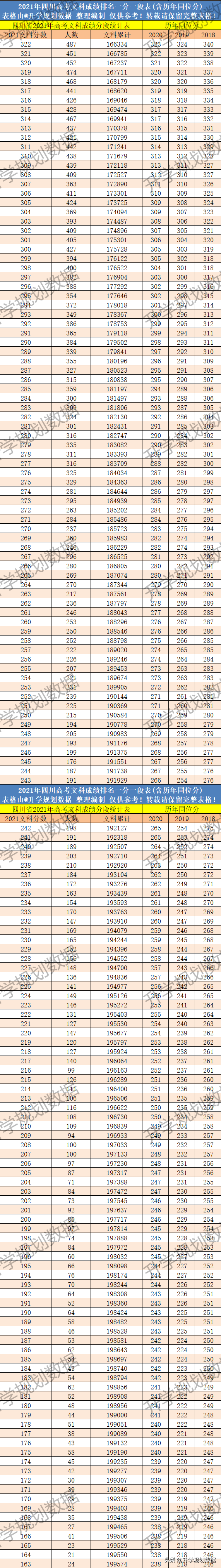 2021四川高考成绩排名一分一段及往年同位分