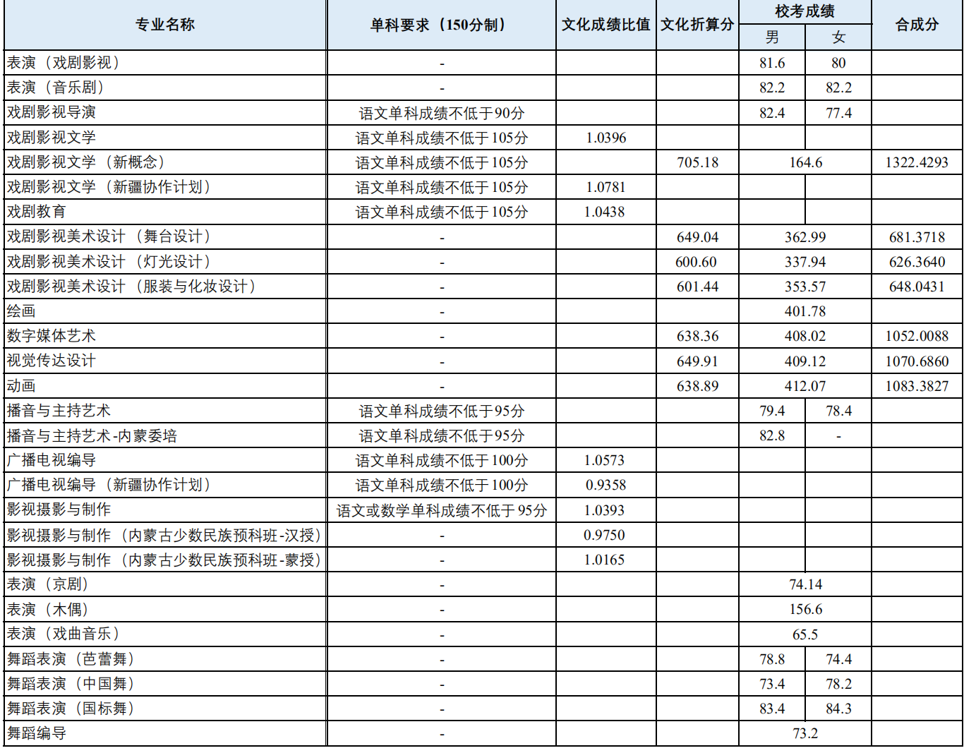 第40届金像奖落幕 三大艺术院校，谁是造星之王？