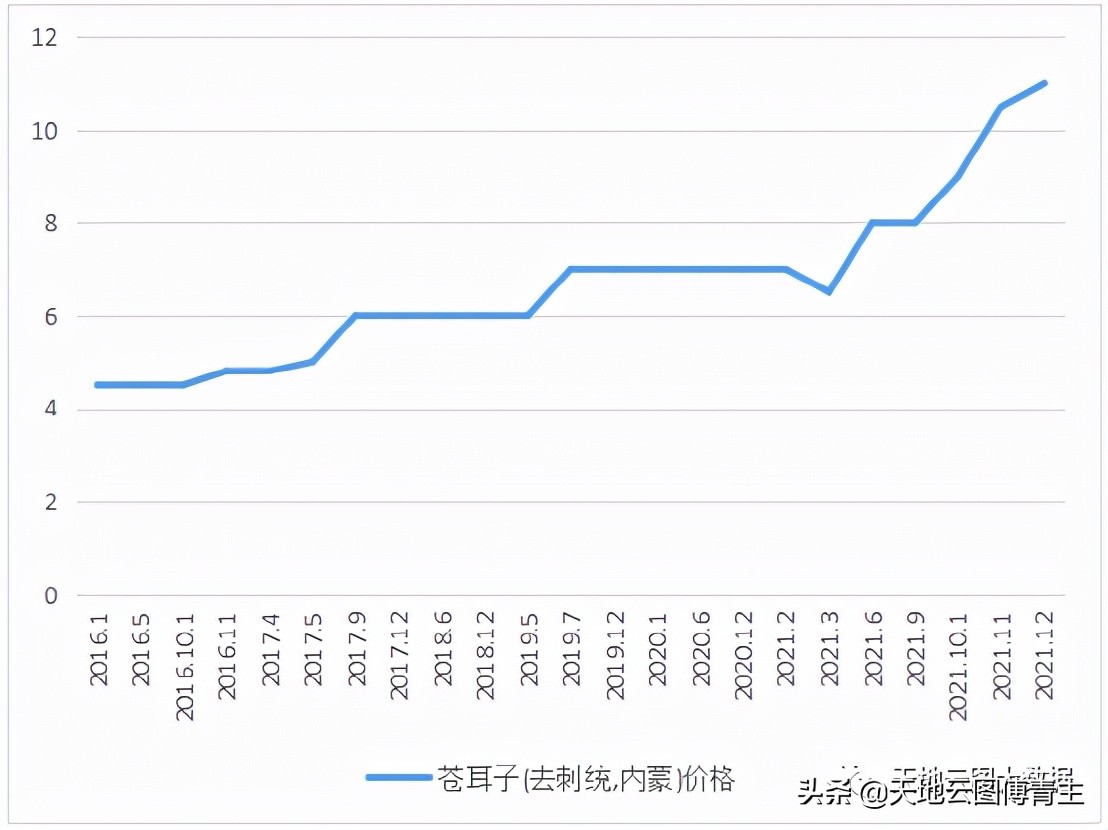 天地云图中药原料评测∣人力成本提高，苍耳子价格节节上涨