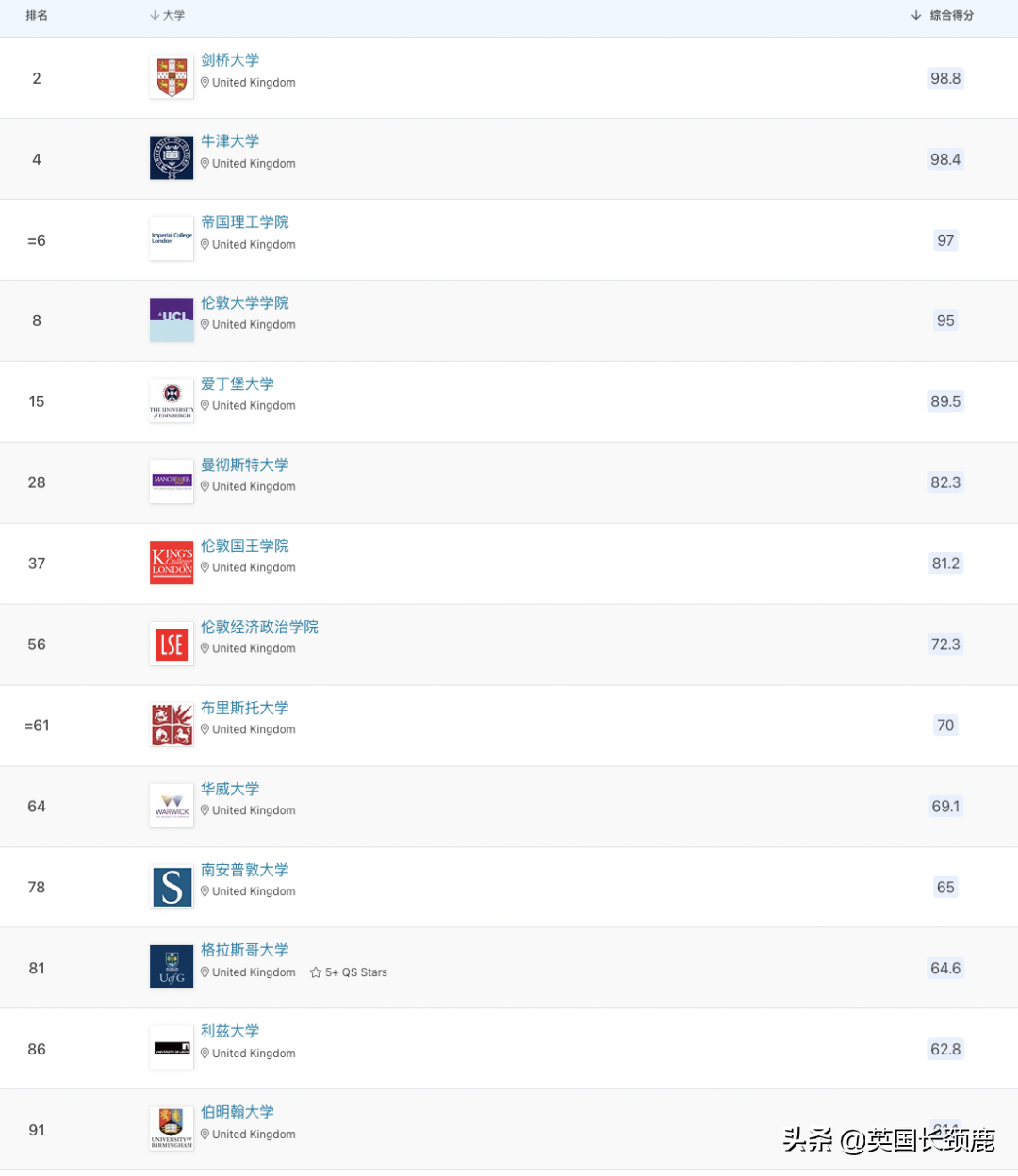 2023QS世界大学排名发布：剑桥冲至世界第二，中英两国表现强劲