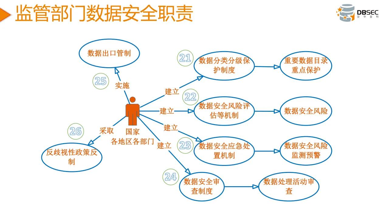 從數據安全法到數據安全治理