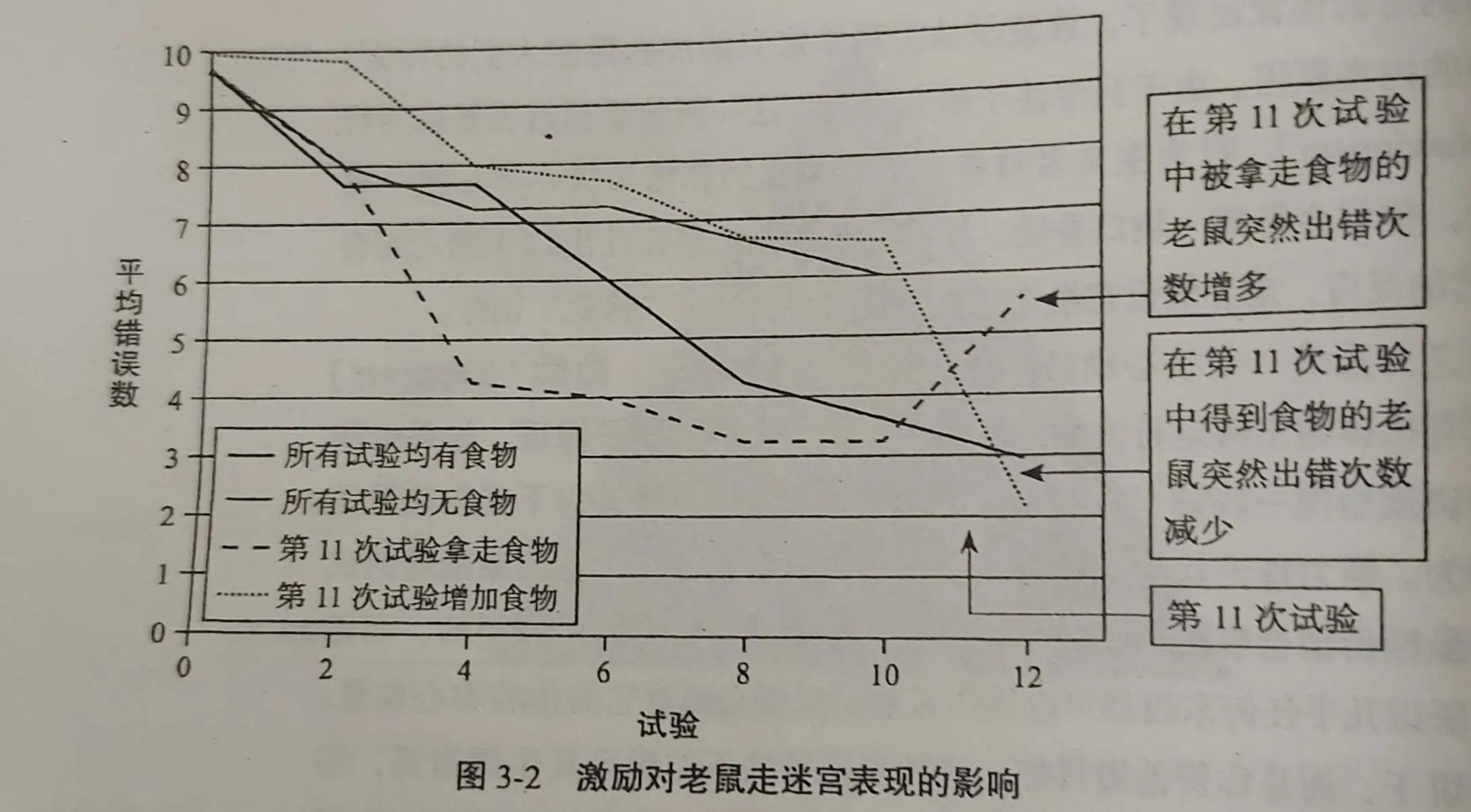 《动机心理学》读书笔记，故事、心理实验记录