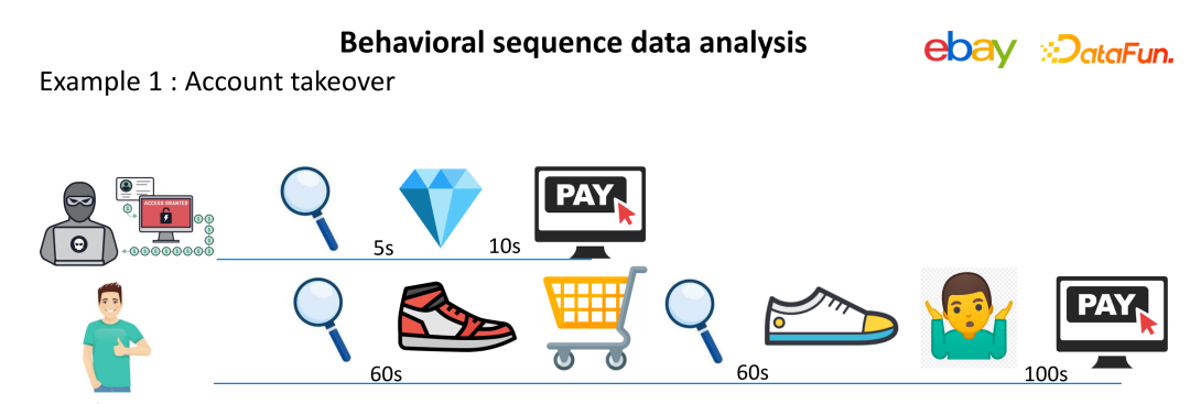 尹航：基于用户行为的交易反欺诈探索