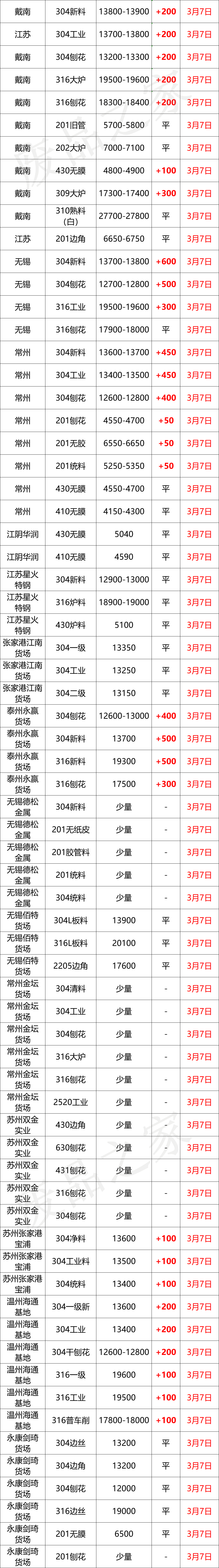 最新3月7日不锈钢基地报价参考汇总信息（附价格表）