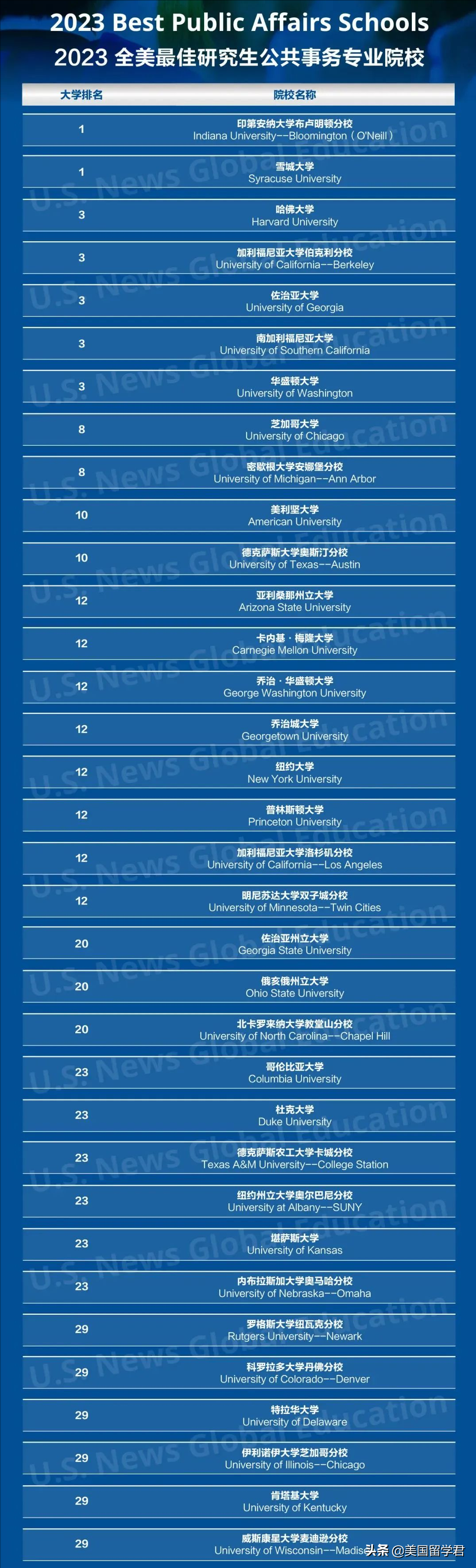 2023USNews最新研究生院排名！商科、工程、计算机…美研必看