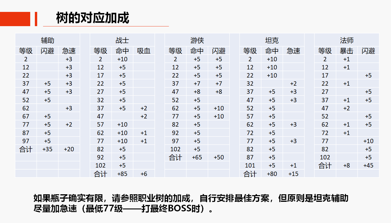 S6赛季攻略（九州公会版本）
