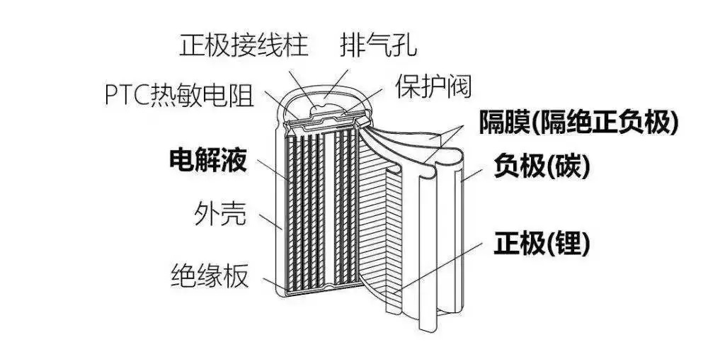 三元锂电池里的圆柱型电池和方型电池，到底有什么区别？