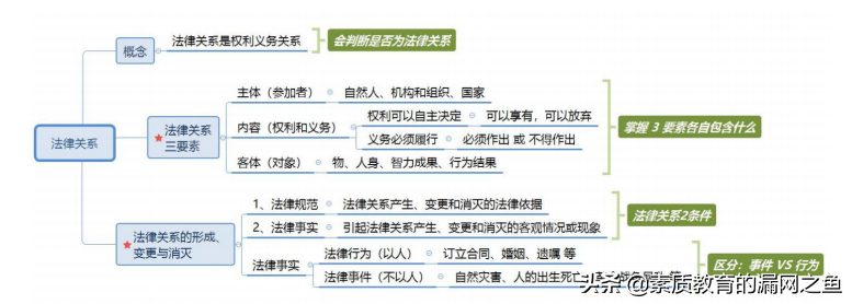 每日公基打卡 | 法理学-2.法律关系（思维导图）