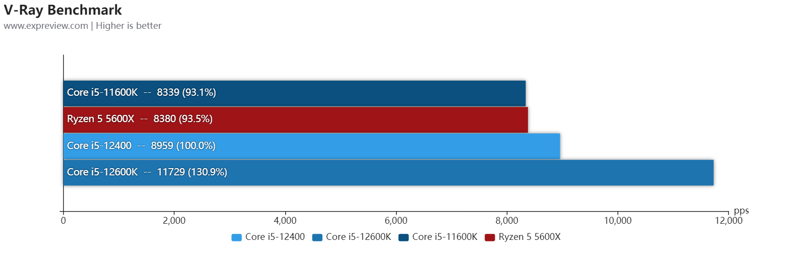 Core i5-12600/12400处理器天梯榜首发评测:没了E核，游戏性能不减